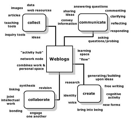 Weblog Structure